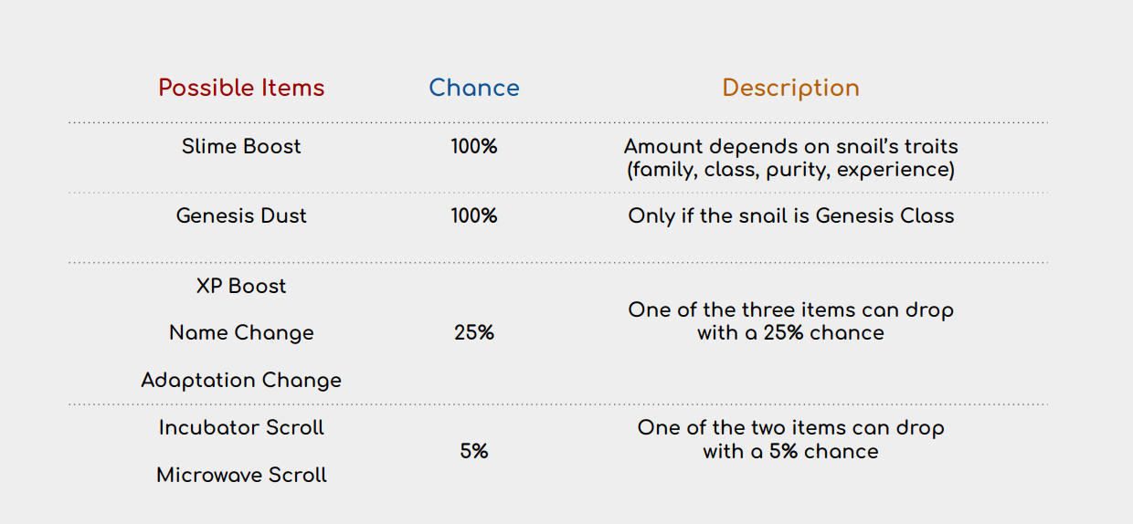 A common ash can have one of the three low tier items with 25% chance and can have one of the two high tier items with 5% chance